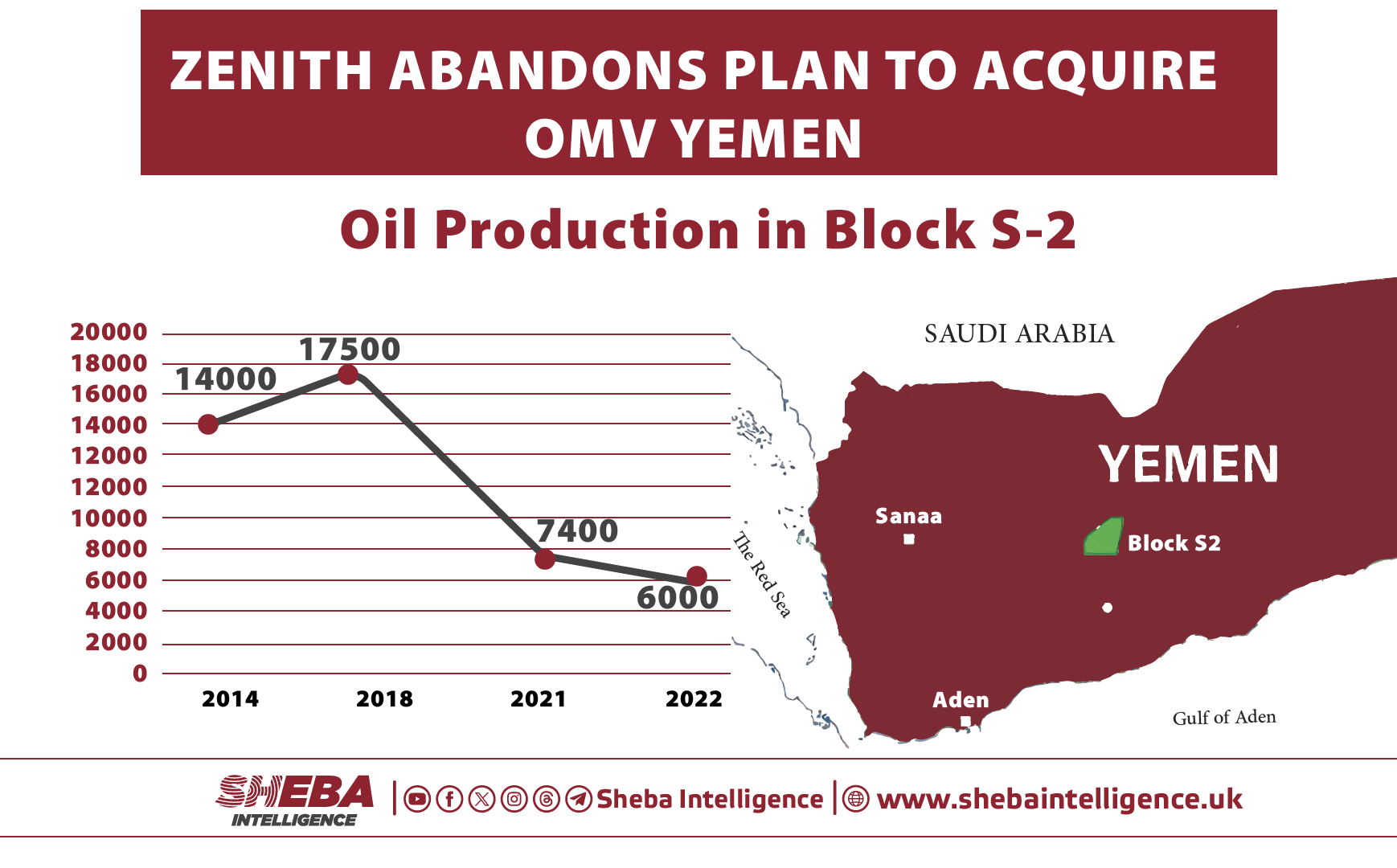 Zenith Abandons Plan to Acquire OMV  Yemen Amid Discouraging Investment Climate