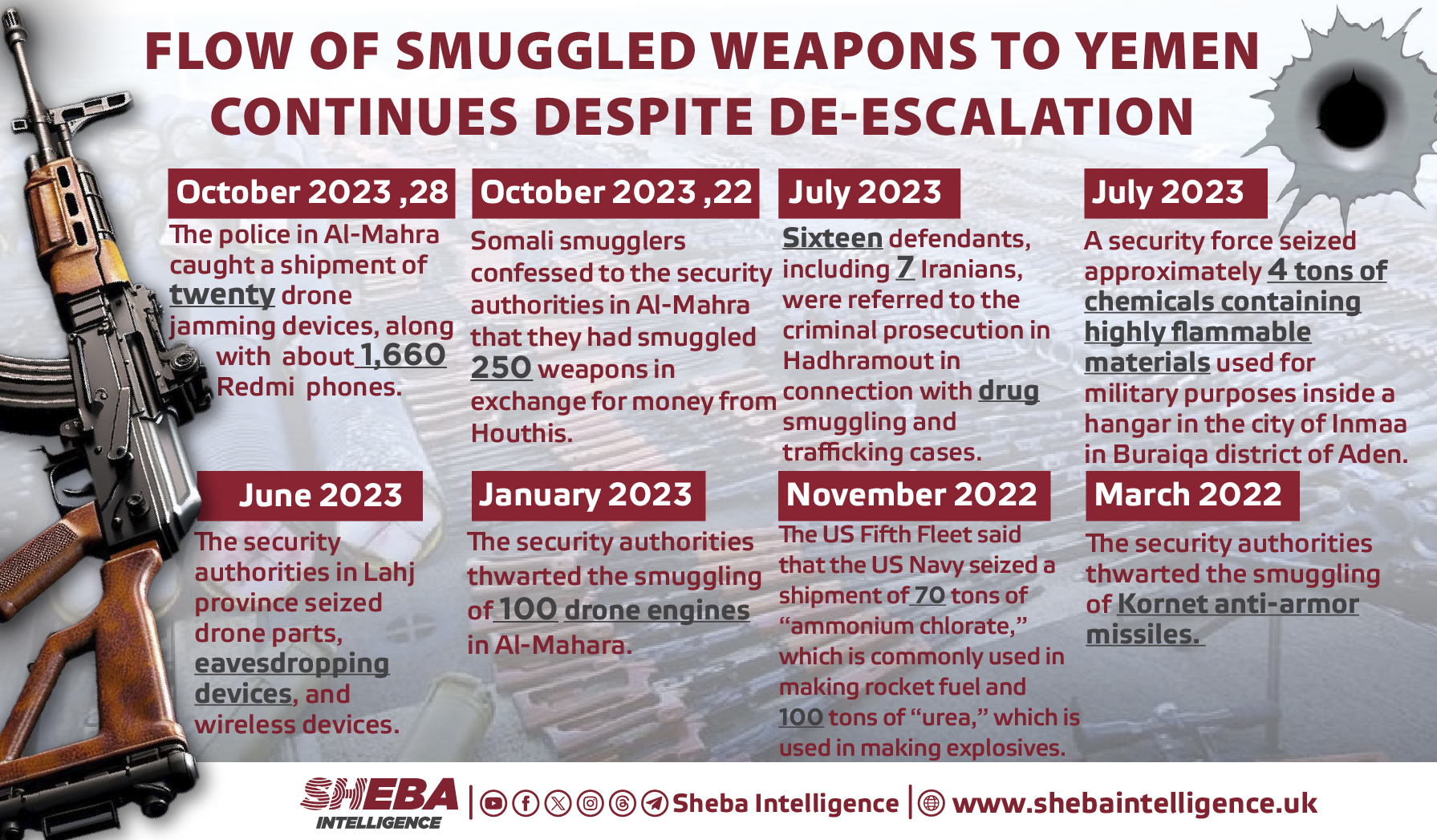 Flow of Smuggled Weapons to Yemen Continues Despite De-escalation