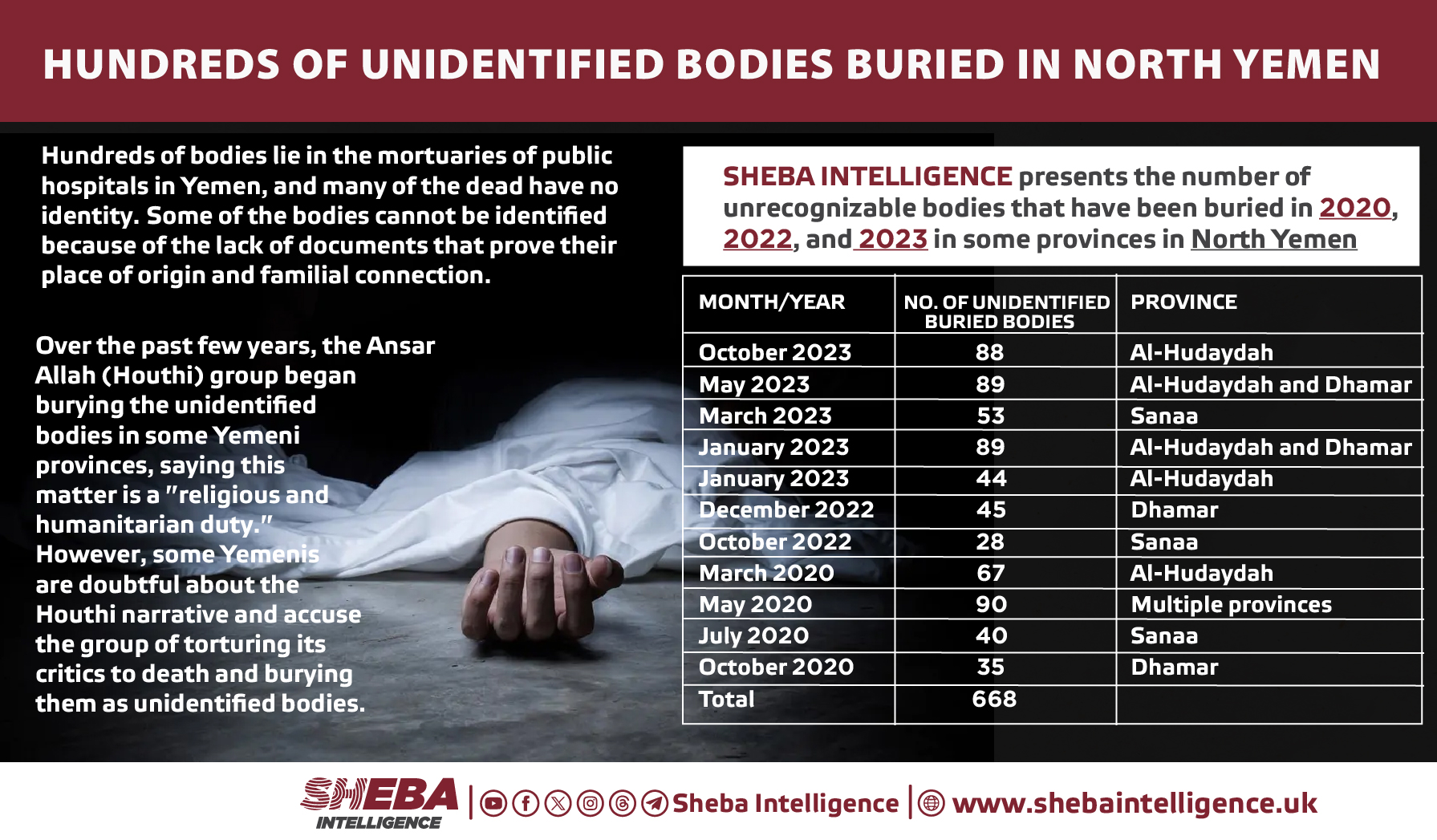 Hundreds of Unidentified Bodies Buried in North Yemen