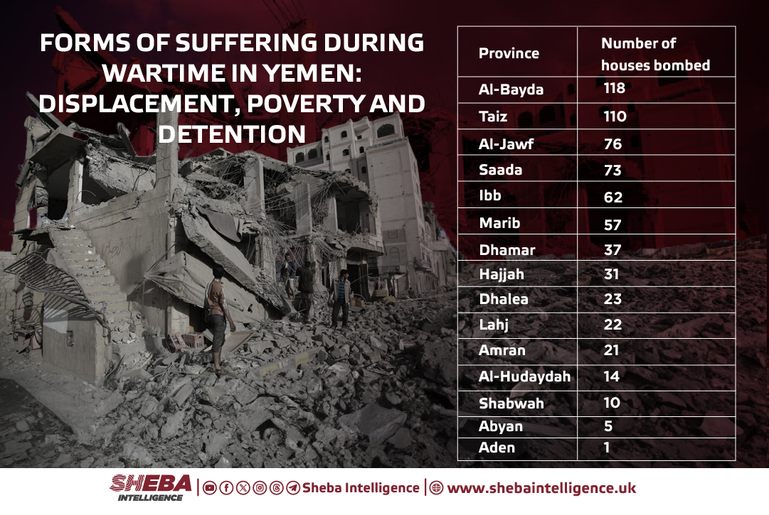 Forms of Suffering During Wartime in Yemen: Displacement, Poverty and Detention