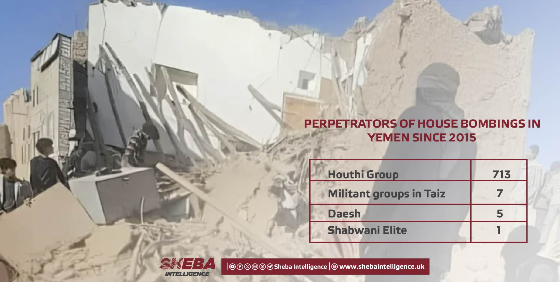 How Many Houses Blown Up by Yemen’s Militant Groups Since 2015?