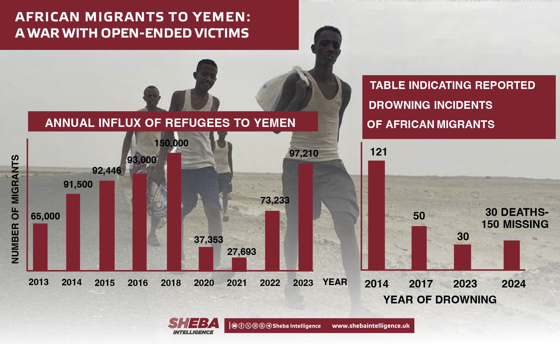 African Migrants to Yemen: A War with Open-Ended Victims
