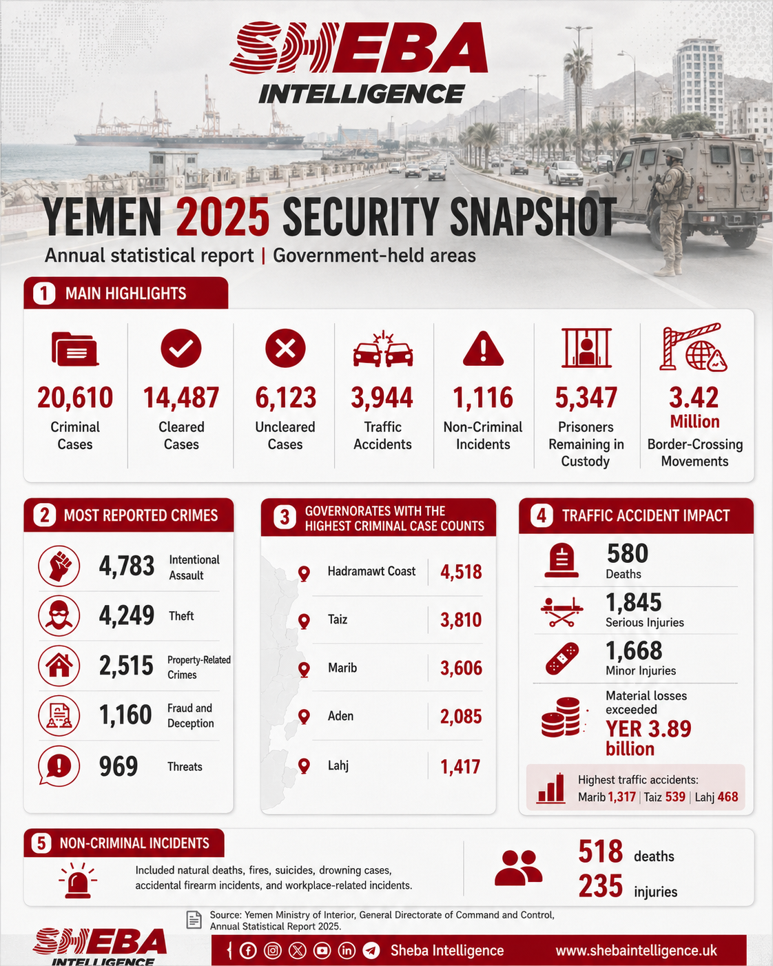 Yemen 2025: Interior Ministry Records 20,610 Criminal Cases in Government-Held Areas
