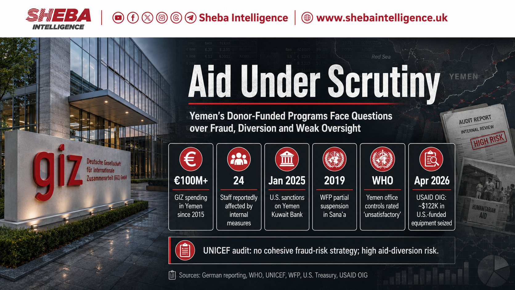 Aid Under Scrutiny: Yemen’s Donor-Funded Programs Face Questions Over Fraud, Diversion and Weak Oversight