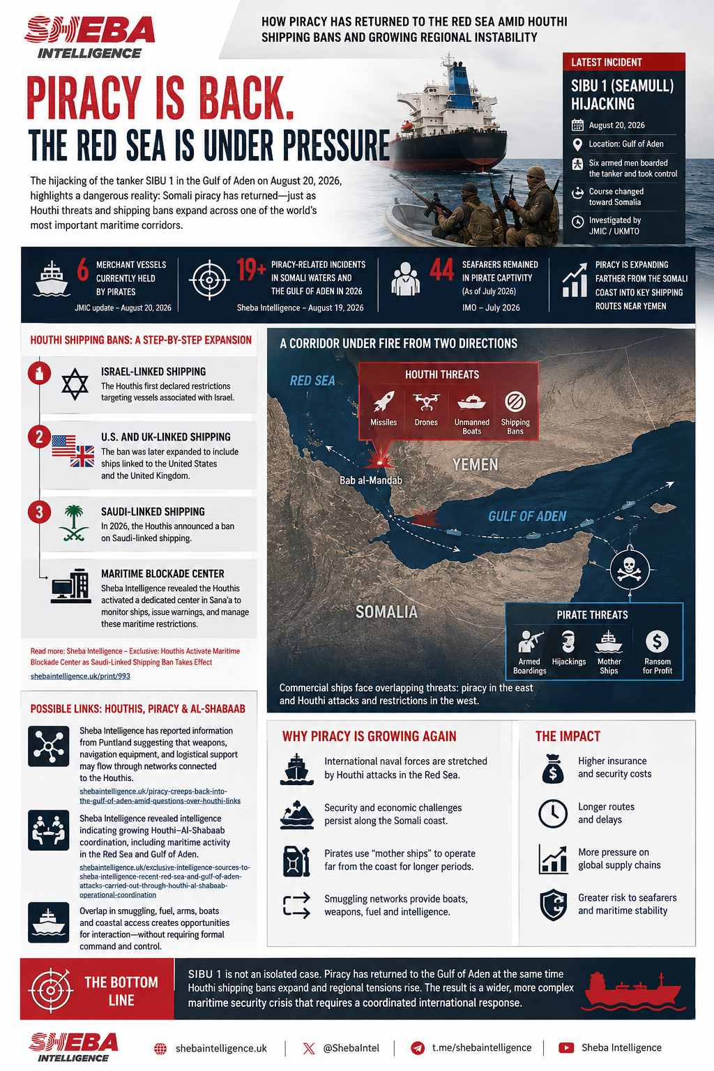 The New Red Sea Threat: Piracy Returns as Houthi Pressure Spreads Across the Shipping Corridor