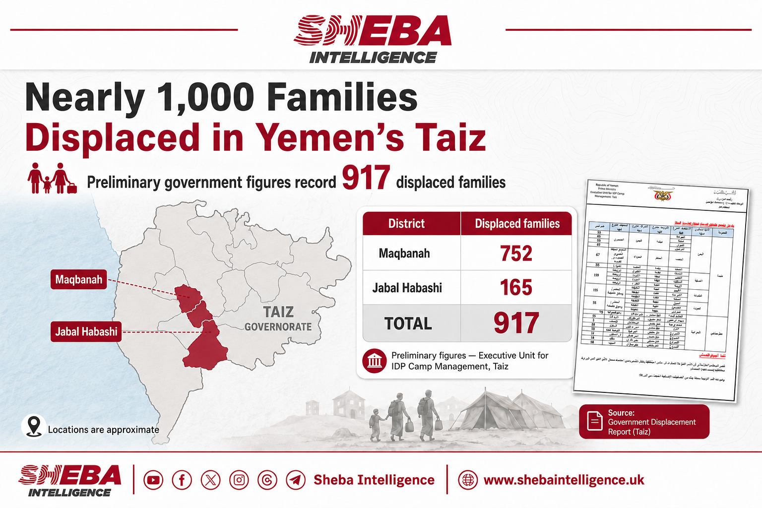 Nearly 1,000 Families Displaced in Yemen’s Taiz, Government Report Says