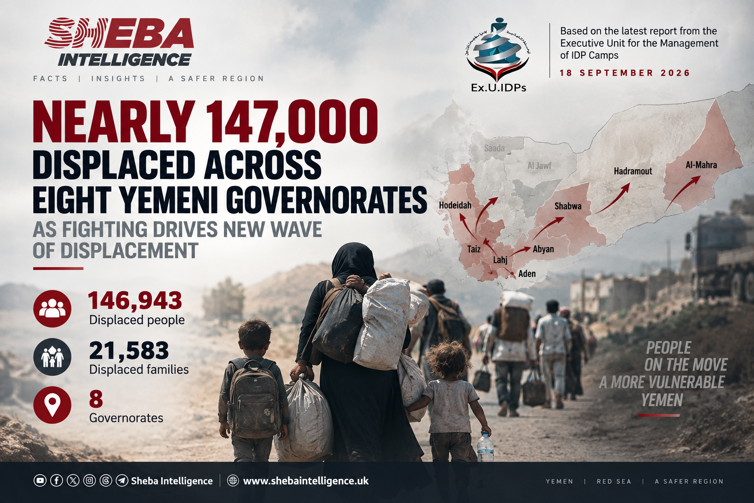 Nearly 147,000 Displaced Across Eight Yemeni Governorates as Fighting Drives New Wave of Displacement
