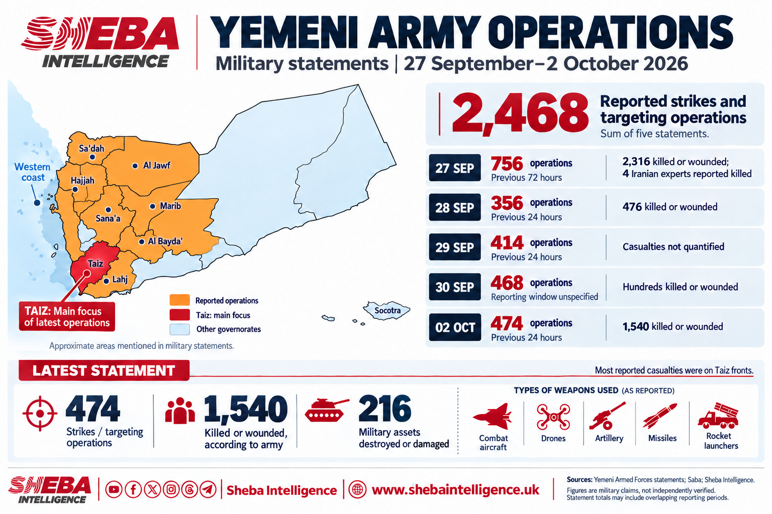 Yemeni Army Reports 2,468 Targeting Operations Across Multiple Fronts