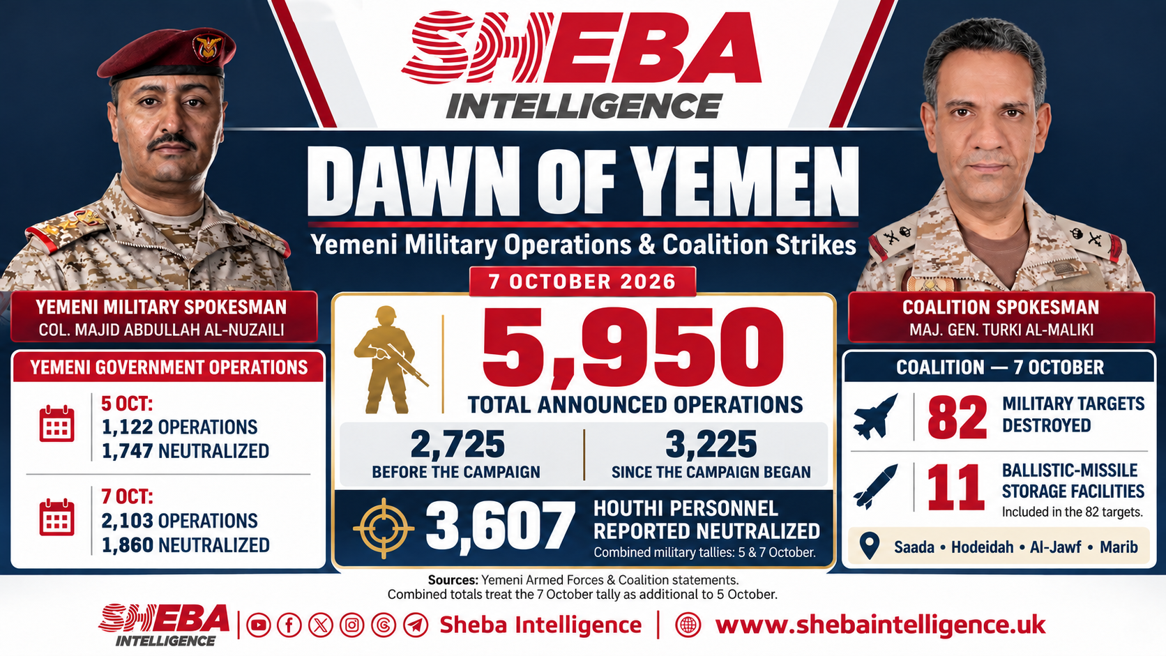 Yemeni Forces Report 2,103 Targeting Operations as Coalition Destroys 82 Houthi Military Targets