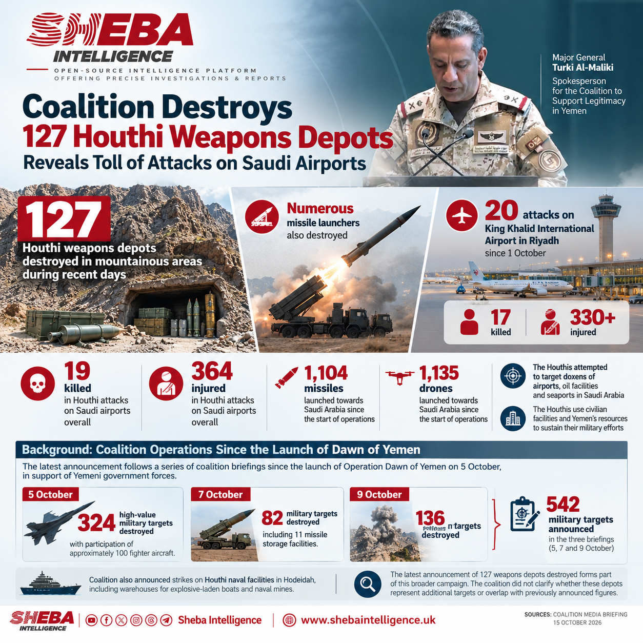 Coalition Destroys 127 Houthi Weapons Depots, Reveals Toll of Attacks on Saudi Airports
