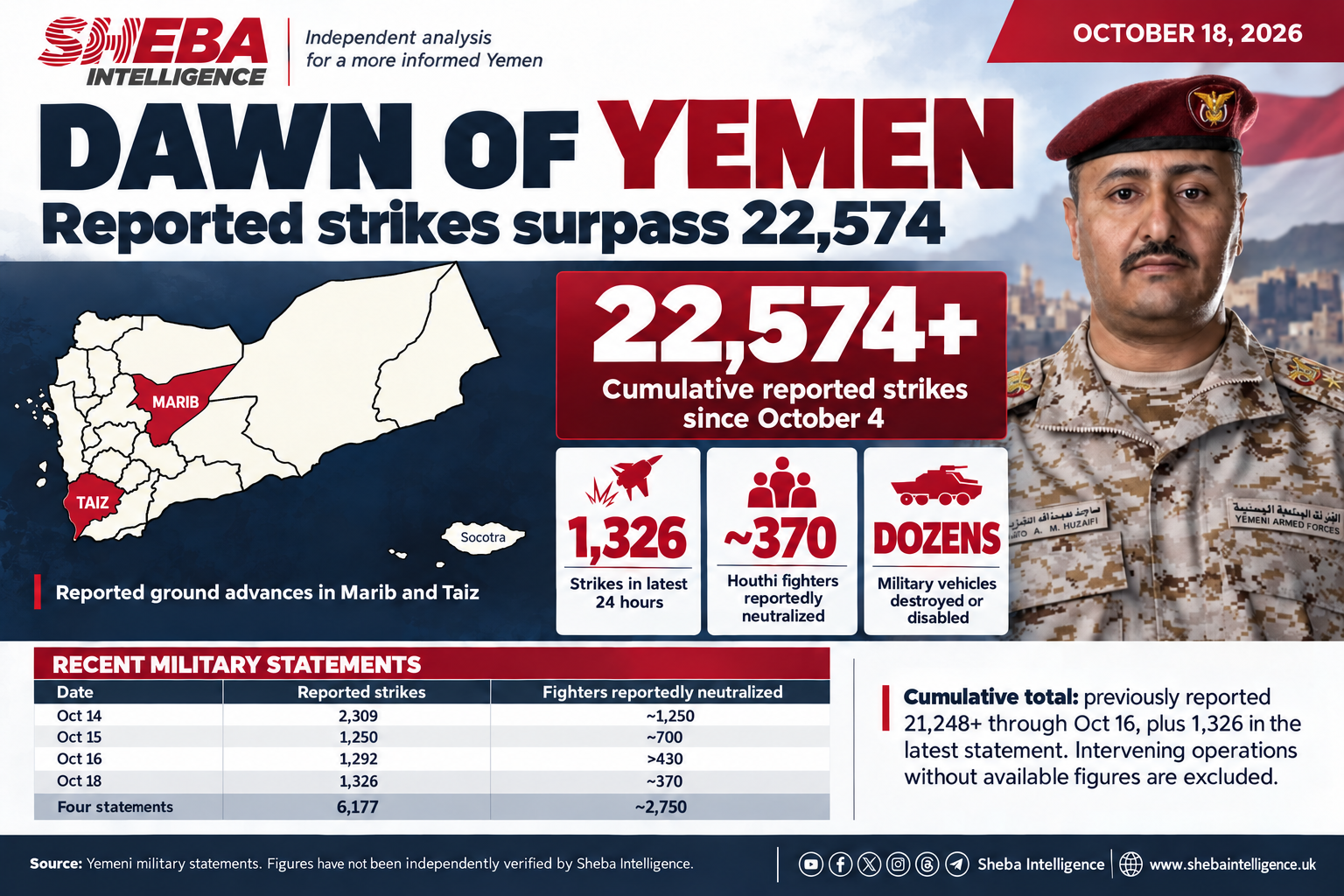 Yemen’s Dawn of Yemen Offensive Surpasses 22,574 Strikes as Government Forces Advance in Marib and Taiz