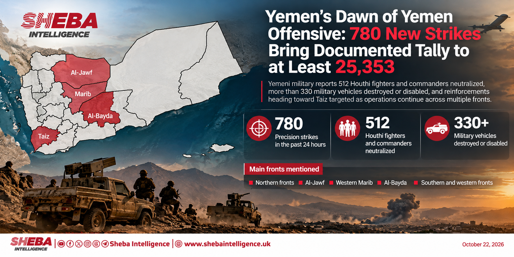 Yemen’s Dawn of Yemen Offensive: 780 New Strikes Bring Documented Tally to at Least 25,353