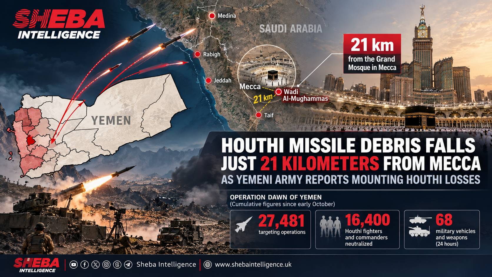 Houthi Missile Debris Falls Just 21 Kilometers from Mecca’s Grand Mosque as Yemeni Army Reports Mounting Houthi Losses