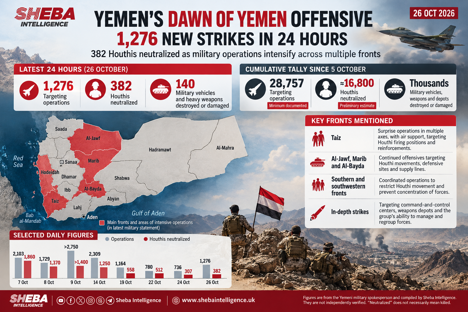 Yemen’s Dawn of Yemen Offensive: 1,276 New Strikes Push Documented Tally to Nearly 29,000